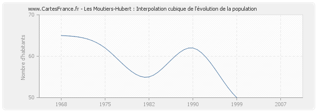 Les Moutiers-Hubert : Interpolation cubique de l'évolution de la population